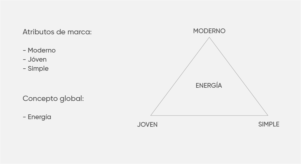 Diseño imagen corporativa enerview - triángulo de conceptos